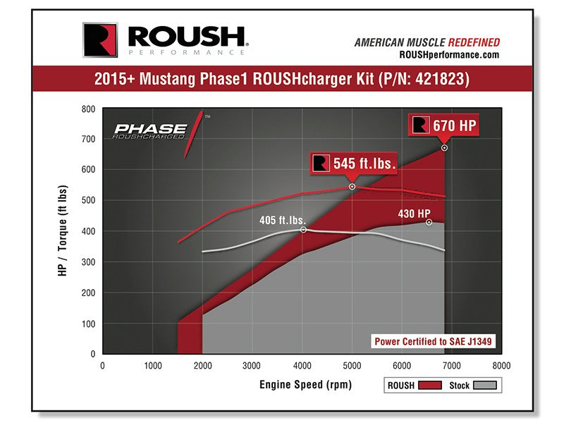 Roush Phase 2 Supercharger Kit 2015-17 GT